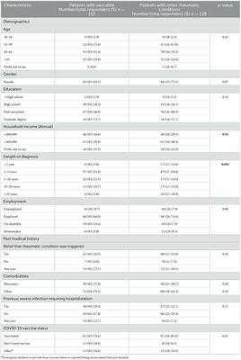 Understanding COVID-19 vaccine hesitancy in vasculitis patients